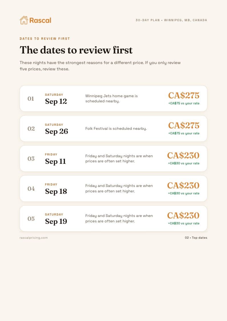 Plan page listing the dates to review first, each with a suggested price and the reason